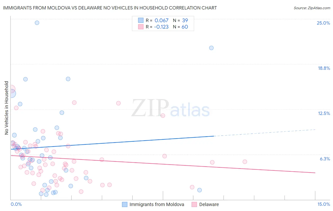 Immigrants from Moldova vs Delaware No Vehicles in Household