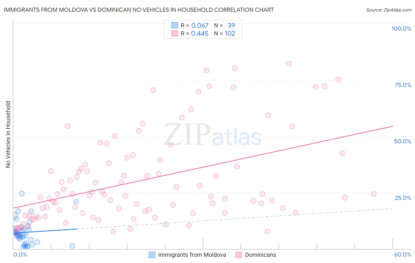 Immigrants from Moldova vs Dominican No Vehicles in Household