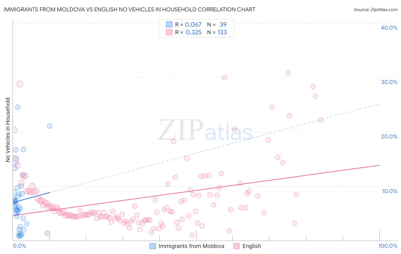 Immigrants from Moldova vs English No Vehicles in Household