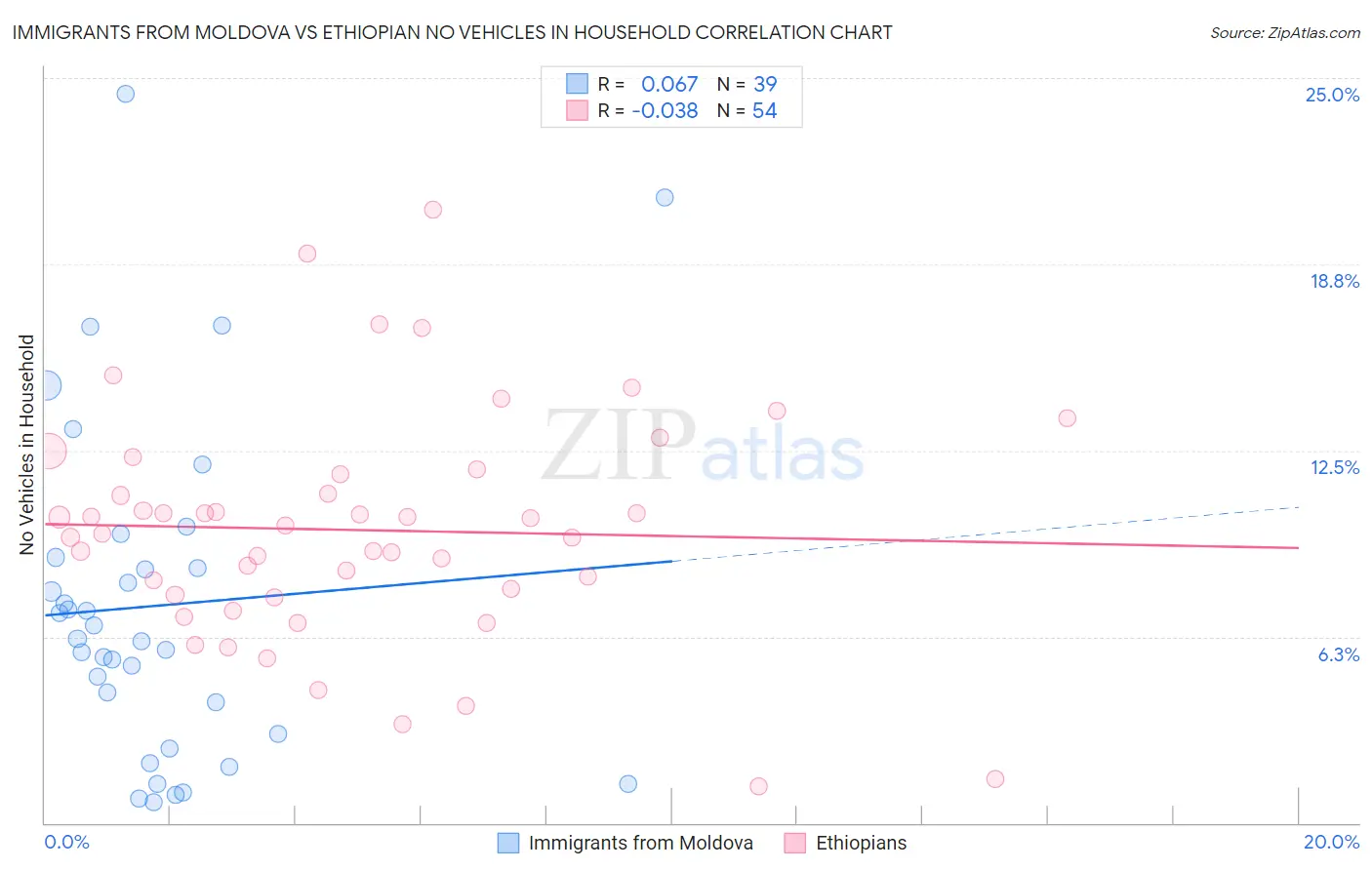 Immigrants from Moldova vs Ethiopian No Vehicles in Household
