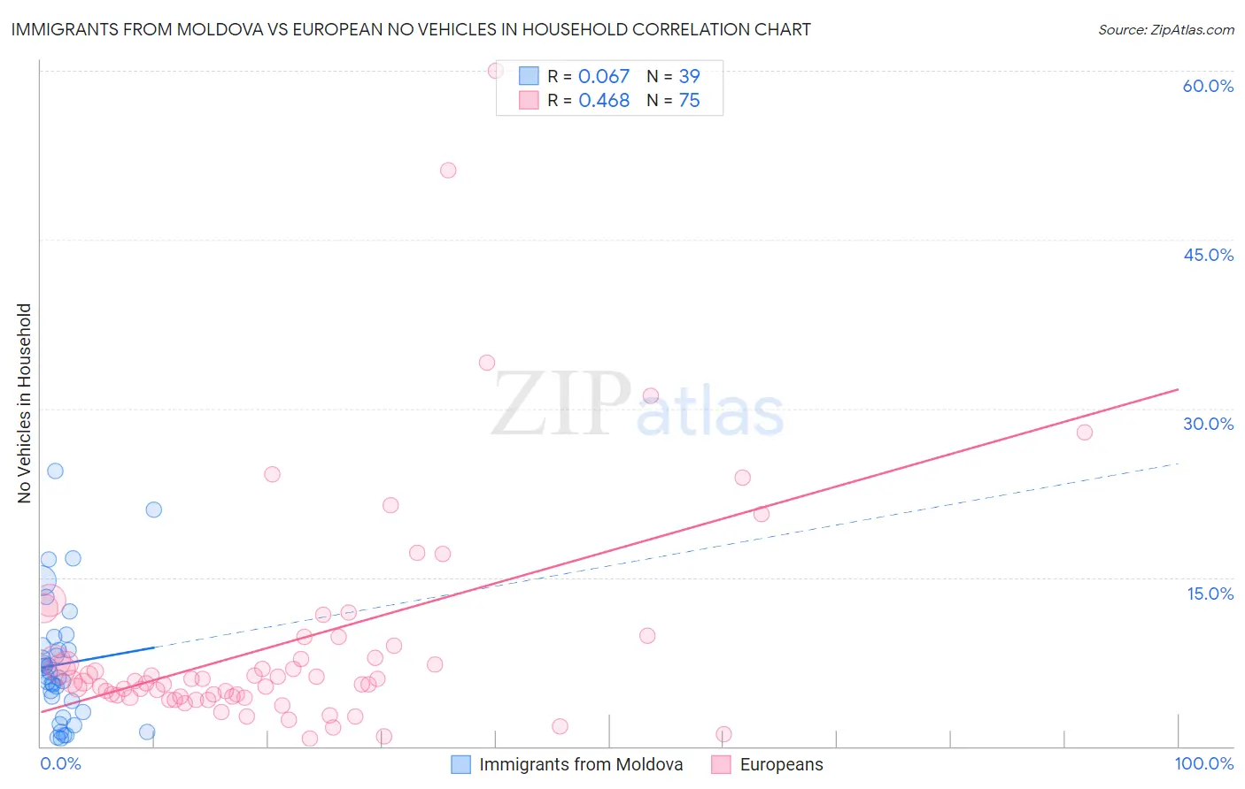 Immigrants from Moldova vs European No Vehicles in Household