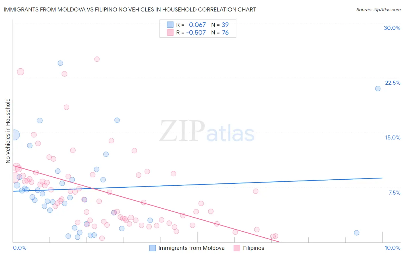 Immigrants from Moldova vs Filipino No Vehicles in Household