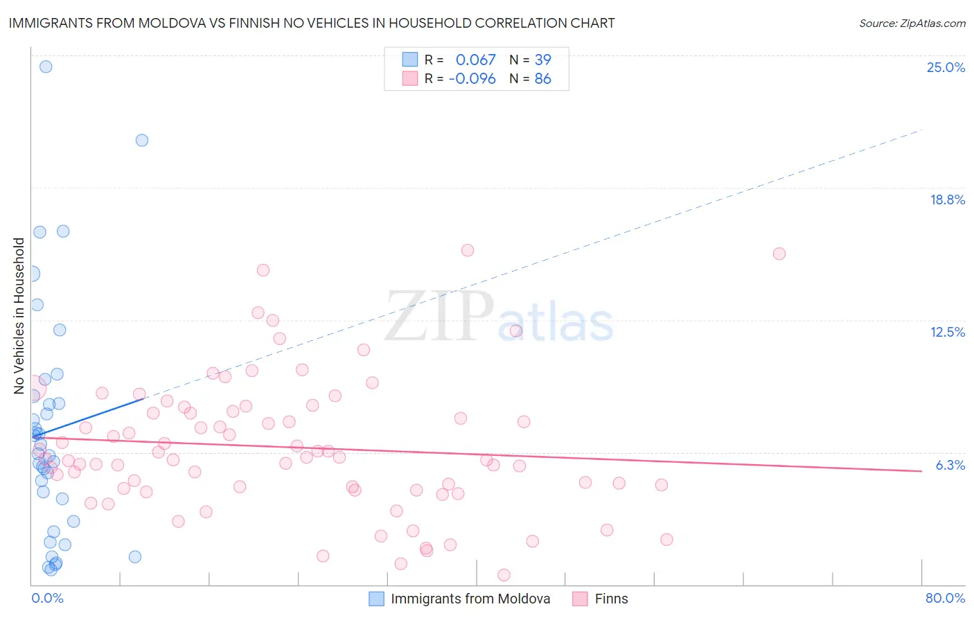 Immigrants from Moldova vs Finnish No Vehicles in Household