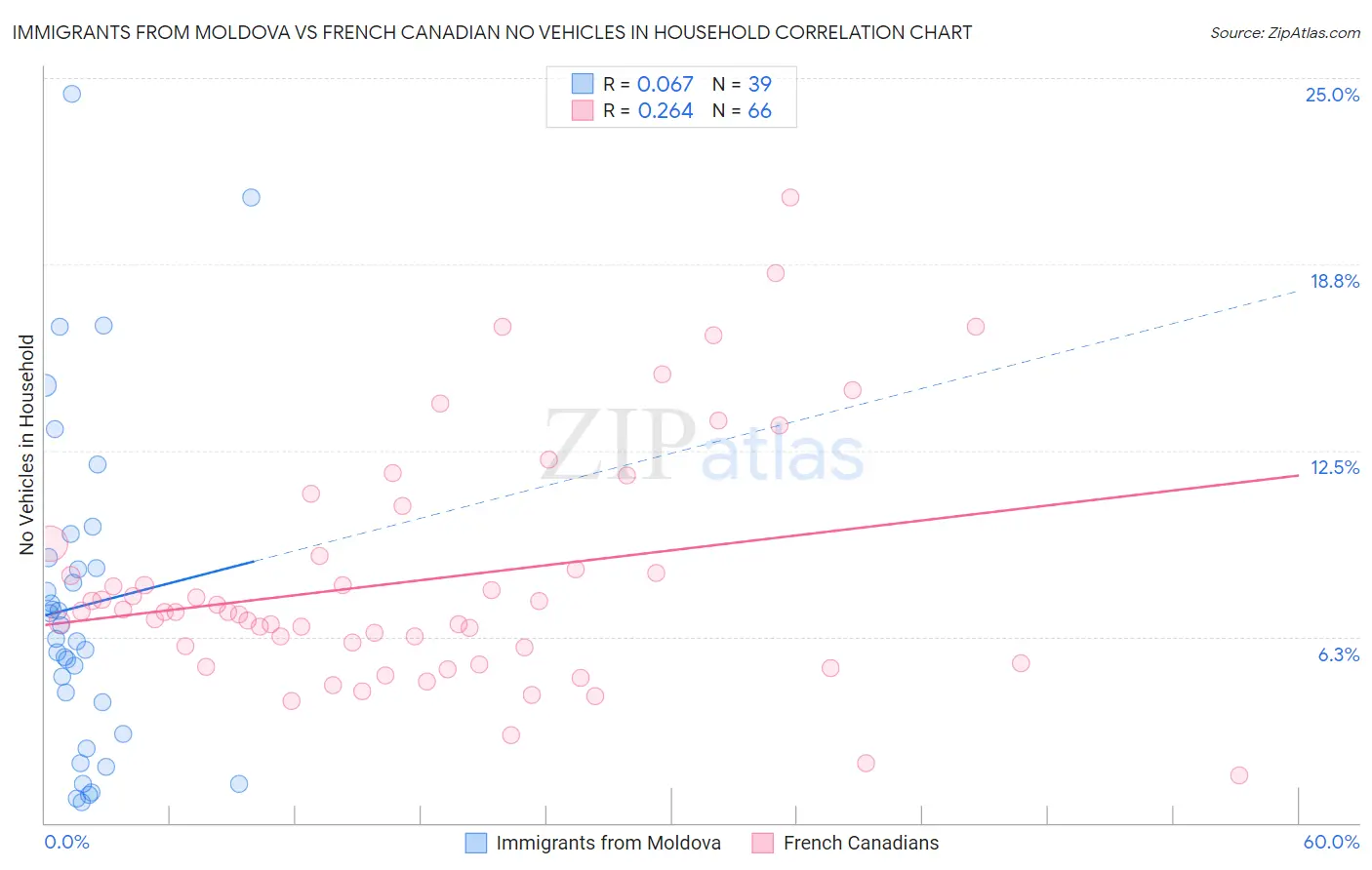 Immigrants from Moldova vs French Canadian No Vehicles in Household