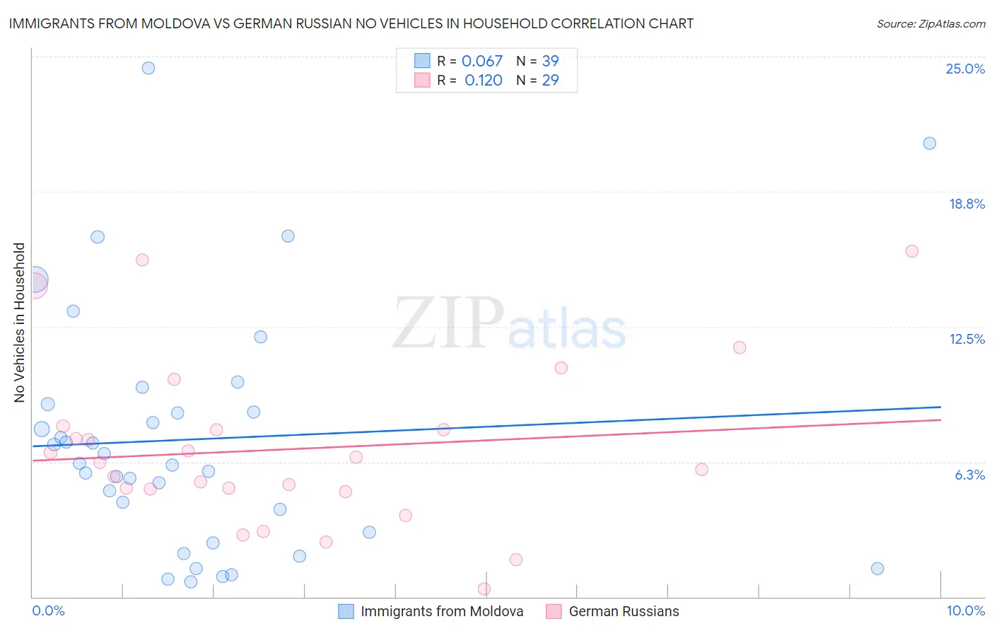 Immigrants from Moldova vs German Russian No Vehicles in Household