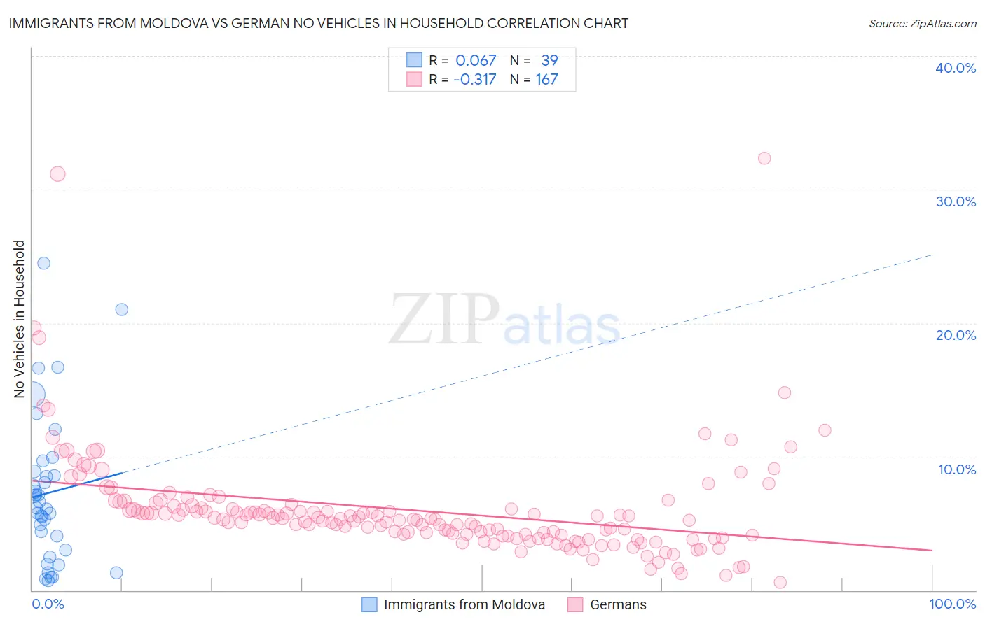 Immigrants from Moldova vs German No Vehicles in Household