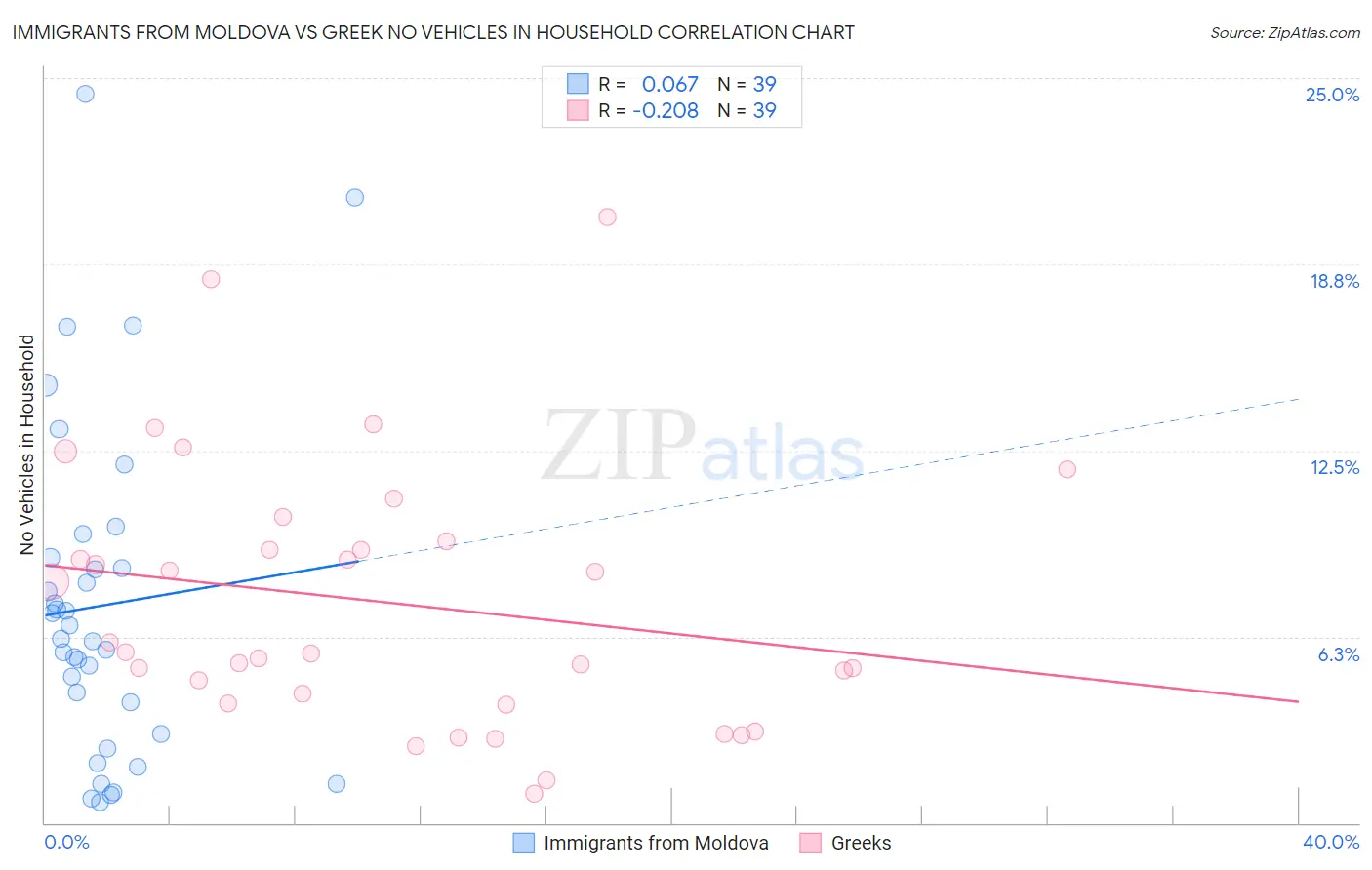 Immigrants from Moldova vs Greek No Vehicles in Household