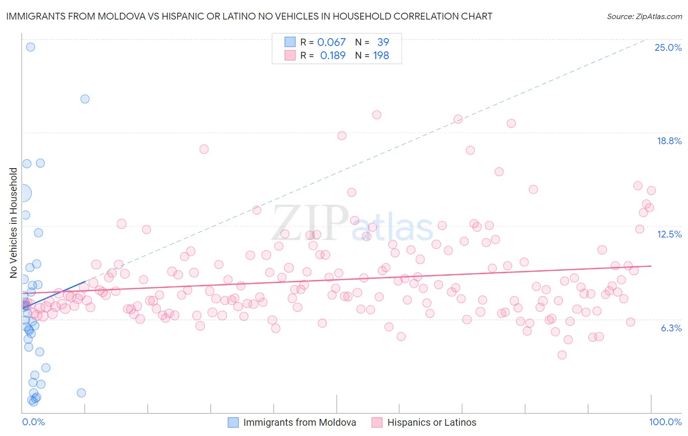 Immigrants from Moldova vs Hispanic or Latino No Vehicles in Household
