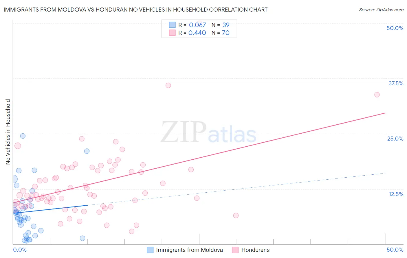 Immigrants from Moldova vs Honduran No Vehicles in Household