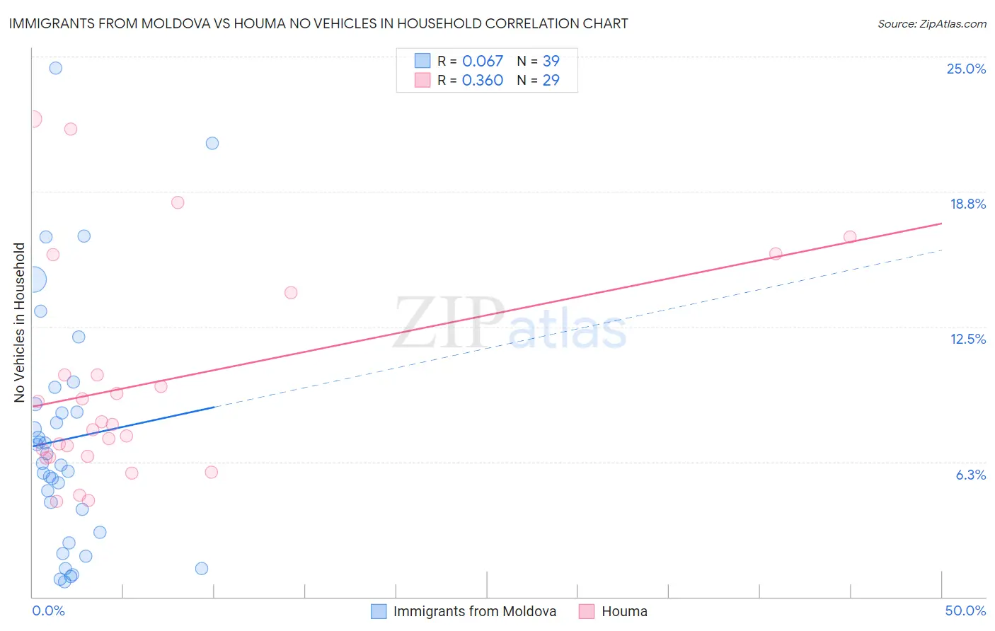Immigrants from Moldova vs Houma No Vehicles in Household