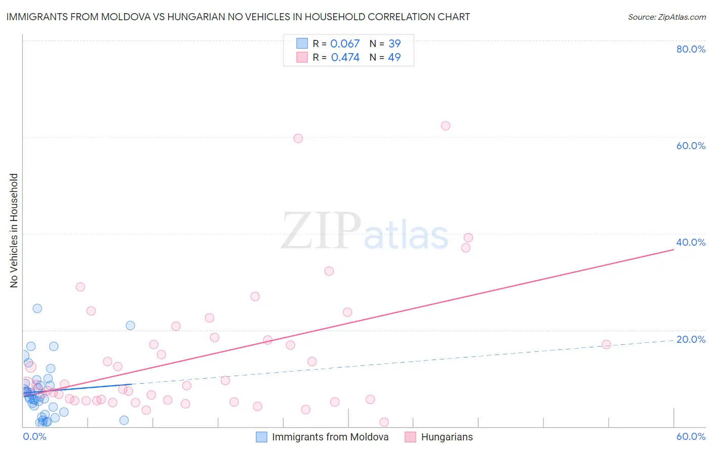 Immigrants from Moldova vs Hungarian No Vehicles in Household