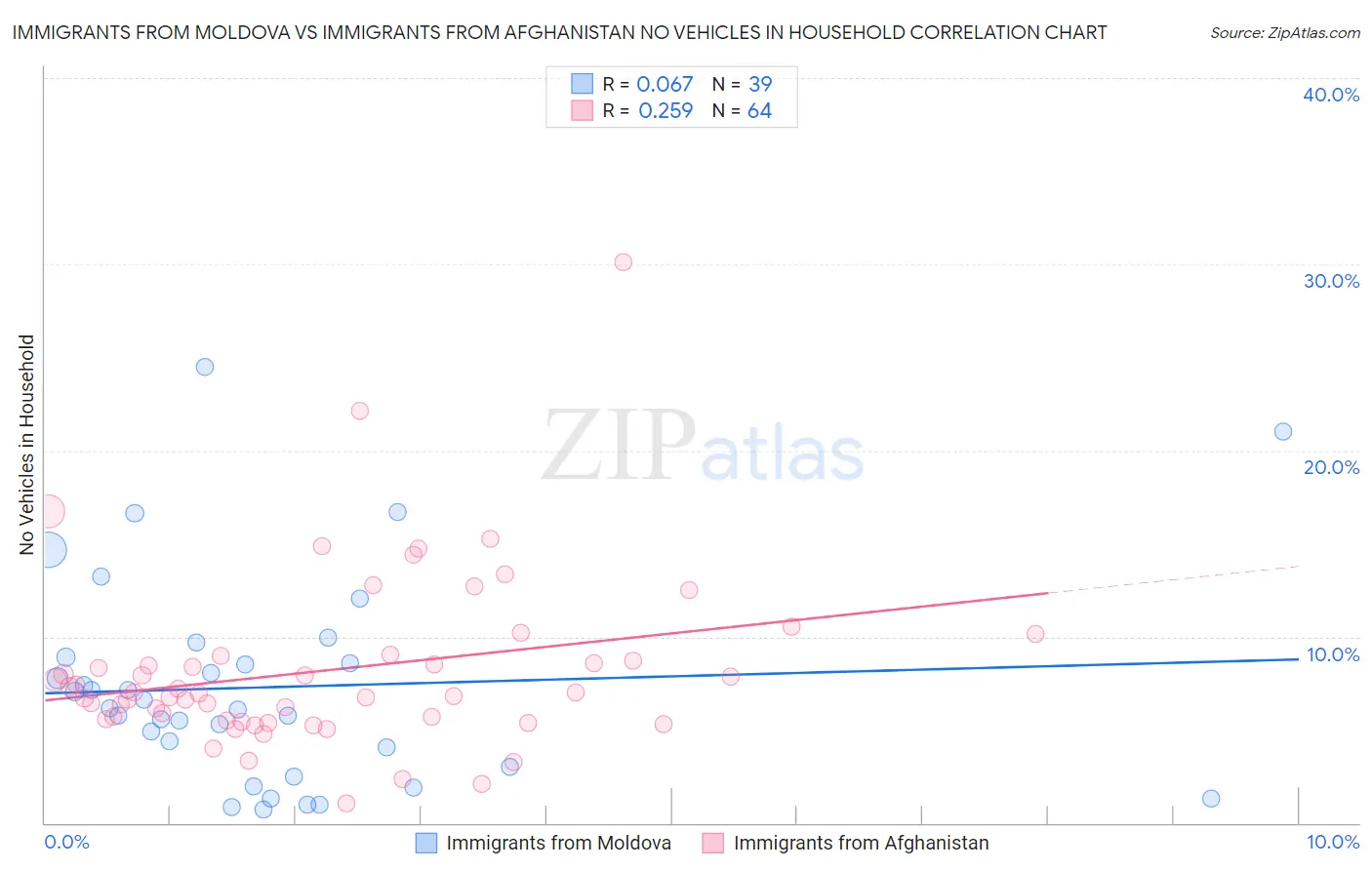 Immigrants from Moldova vs Immigrants from Afghanistan No Vehicles in Household