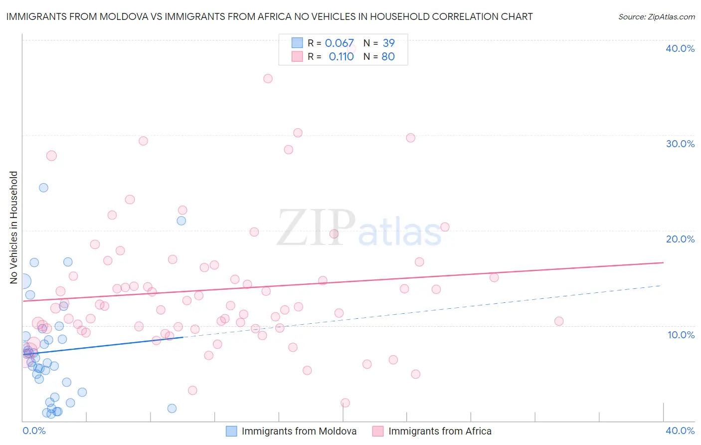 Immigrants from Moldova vs Immigrants from Africa No Vehicles in Household