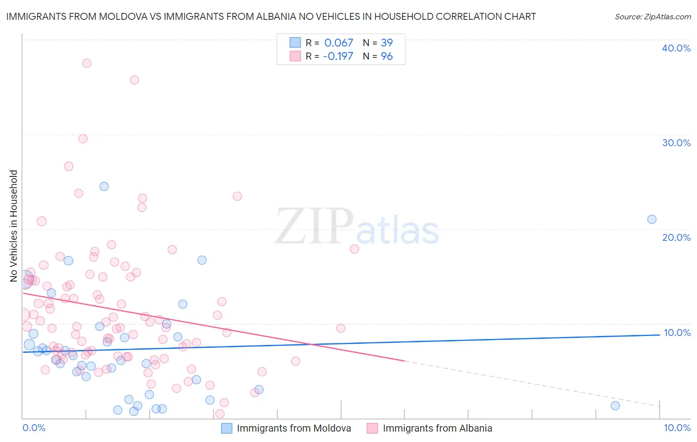 Immigrants from Moldova vs Immigrants from Albania No Vehicles in Household