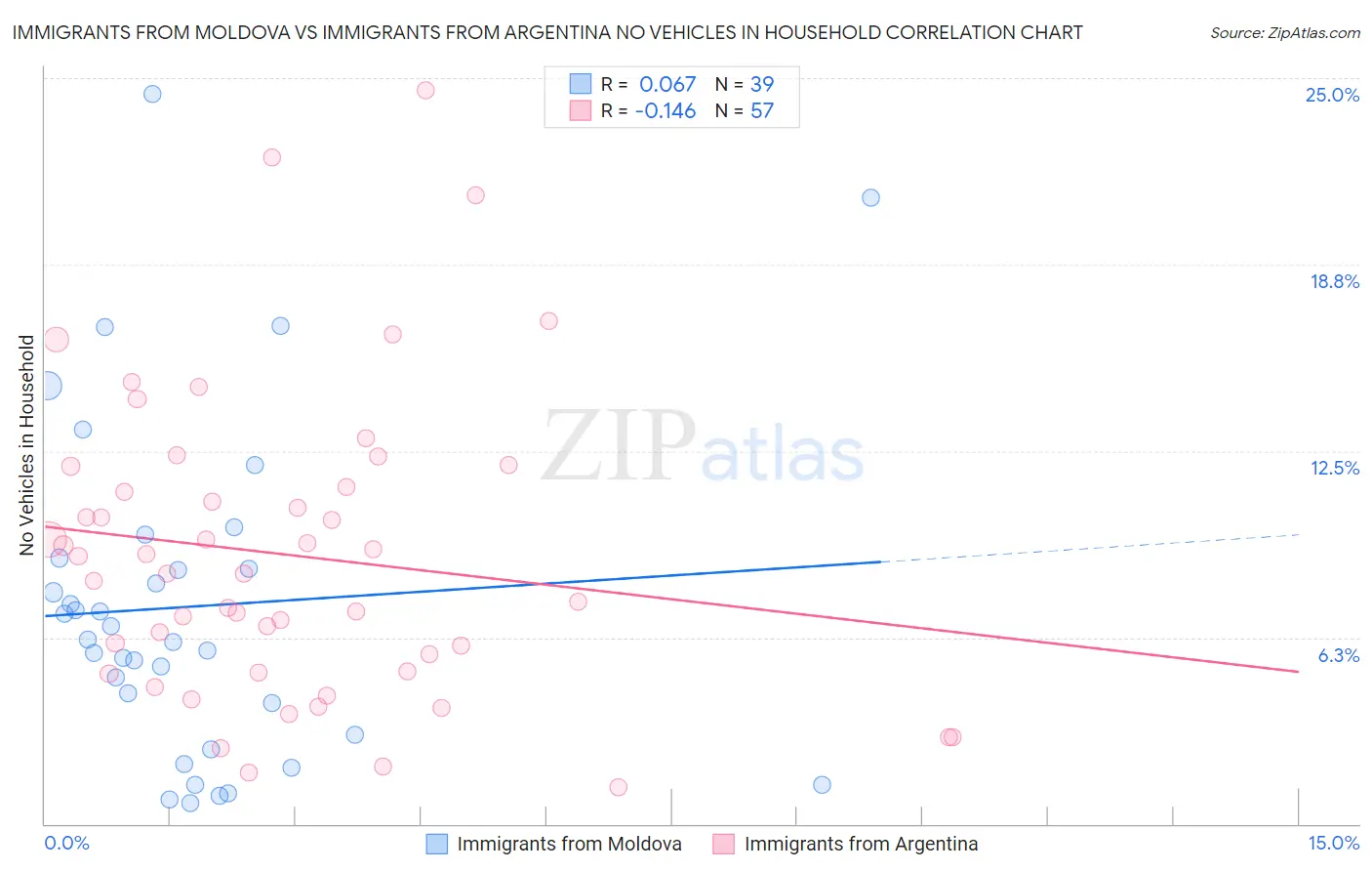Immigrants from Moldova vs Immigrants from Argentina No Vehicles in Household