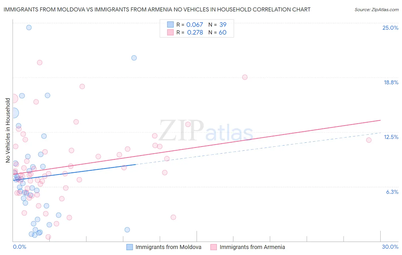 Immigrants from Moldova vs Immigrants from Armenia No Vehicles in Household