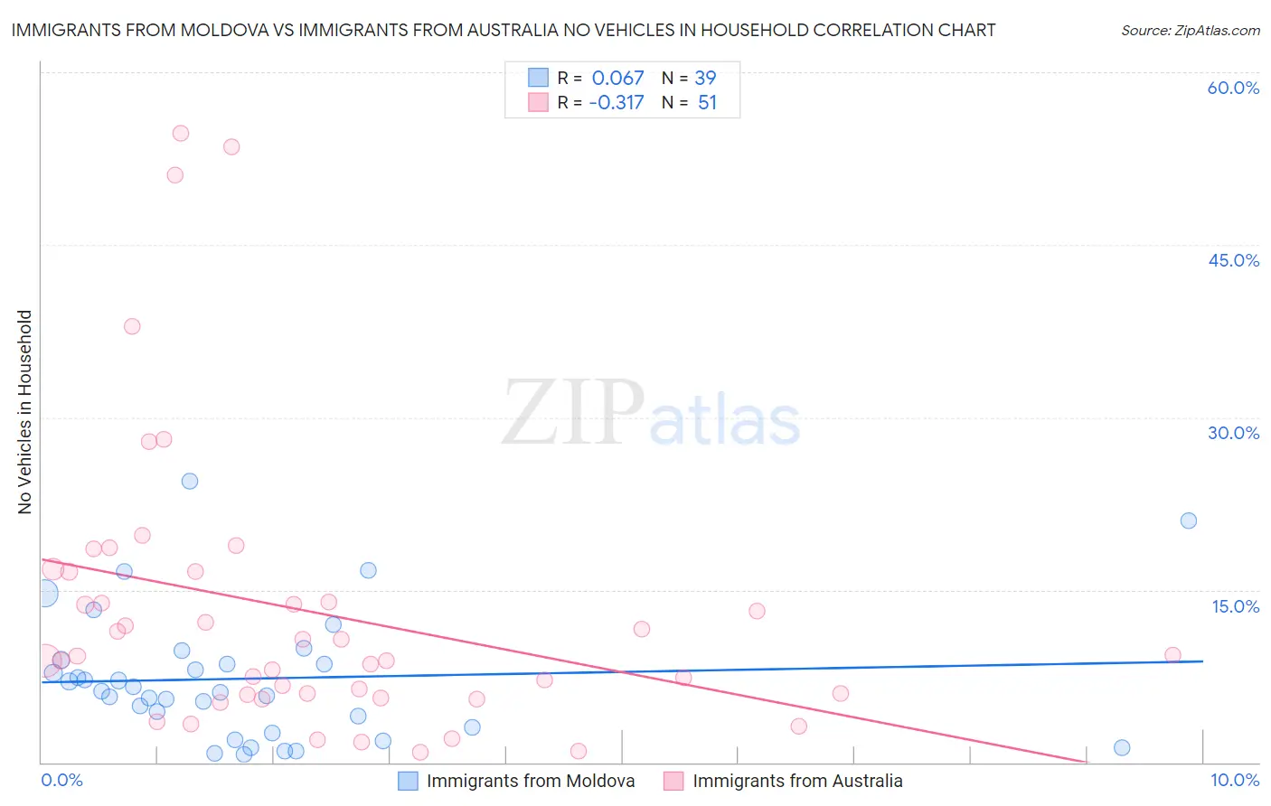 Immigrants from Moldova vs Immigrants from Australia No Vehicles in Household