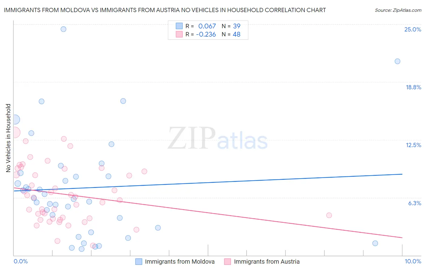 Immigrants from Moldova vs Immigrants from Austria No Vehicles in Household