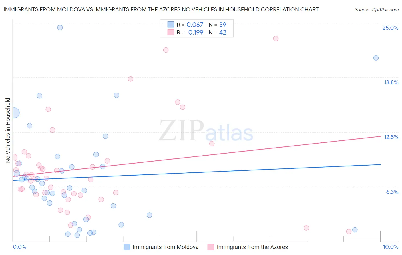 Immigrants from Moldova vs Immigrants from the Azores No Vehicles in Household