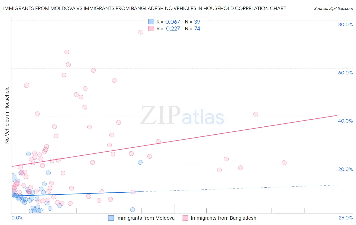Immigrants from Moldova vs Immigrants from Bangladesh No Vehicles in Household