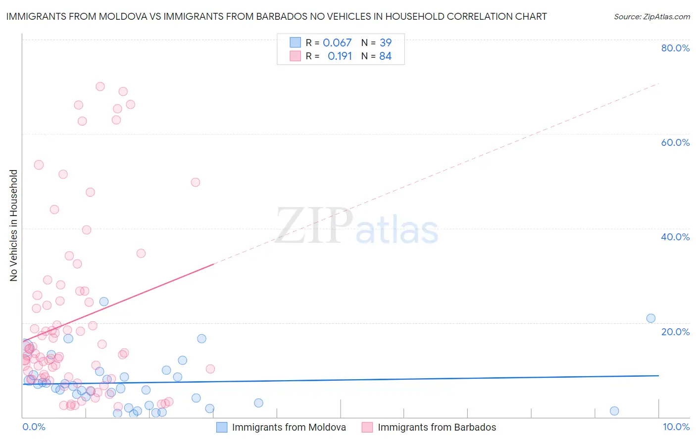 Immigrants from Moldova vs Immigrants from Barbados No Vehicles in Household