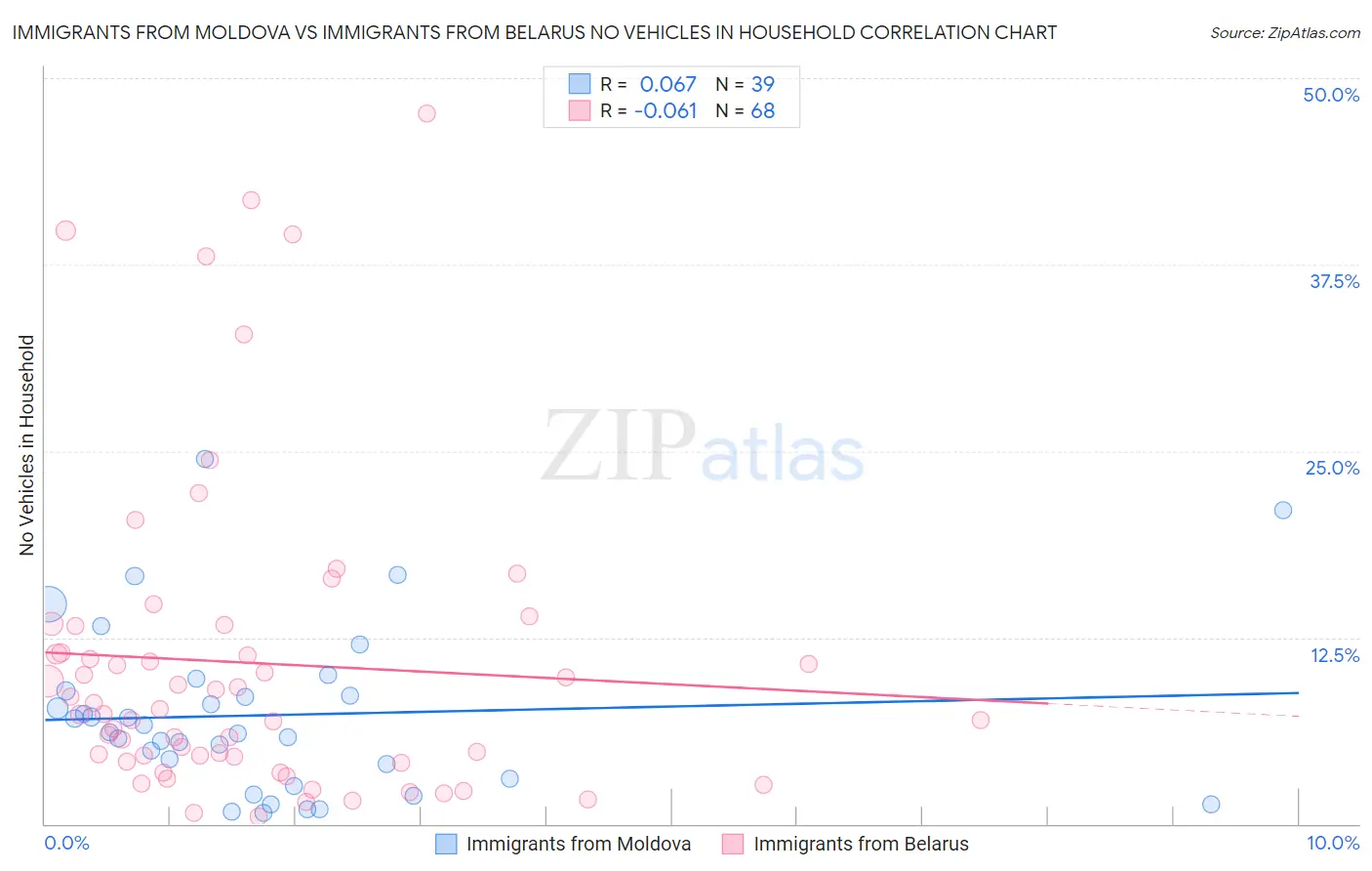 Immigrants from Moldova vs Immigrants from Belarus No Vehicles in Household