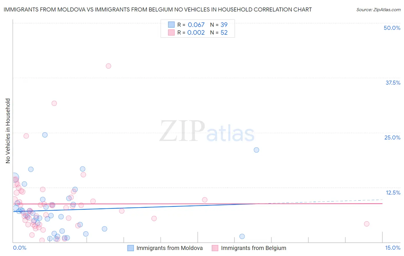 Immigrants from Moldova vs Immigrants from Belgium No Vehicles in Household