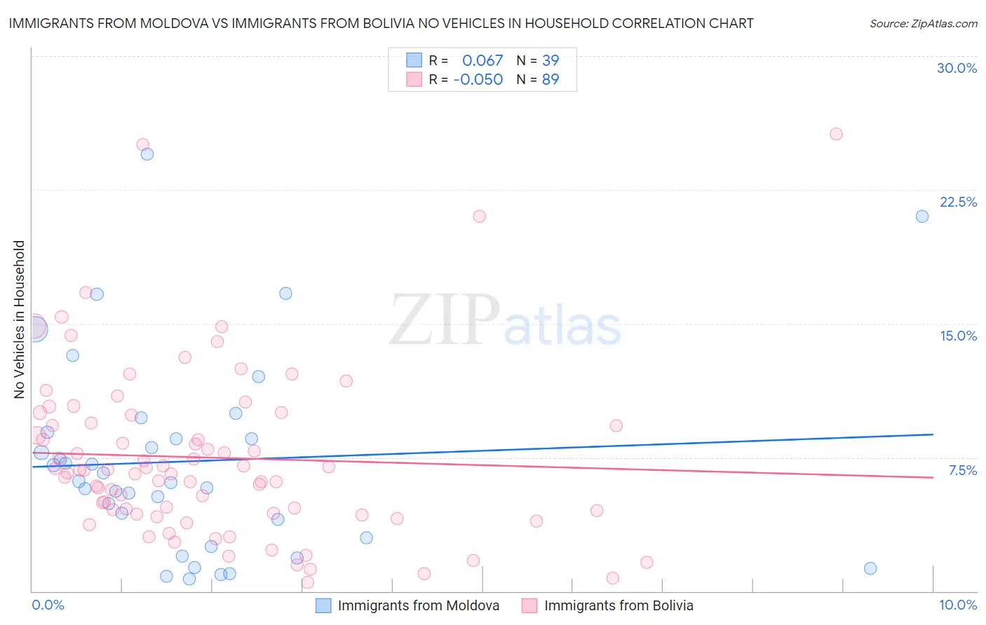 Immigrants from Moldova vs Immigrants from Bolivia No Vehicles in Household
