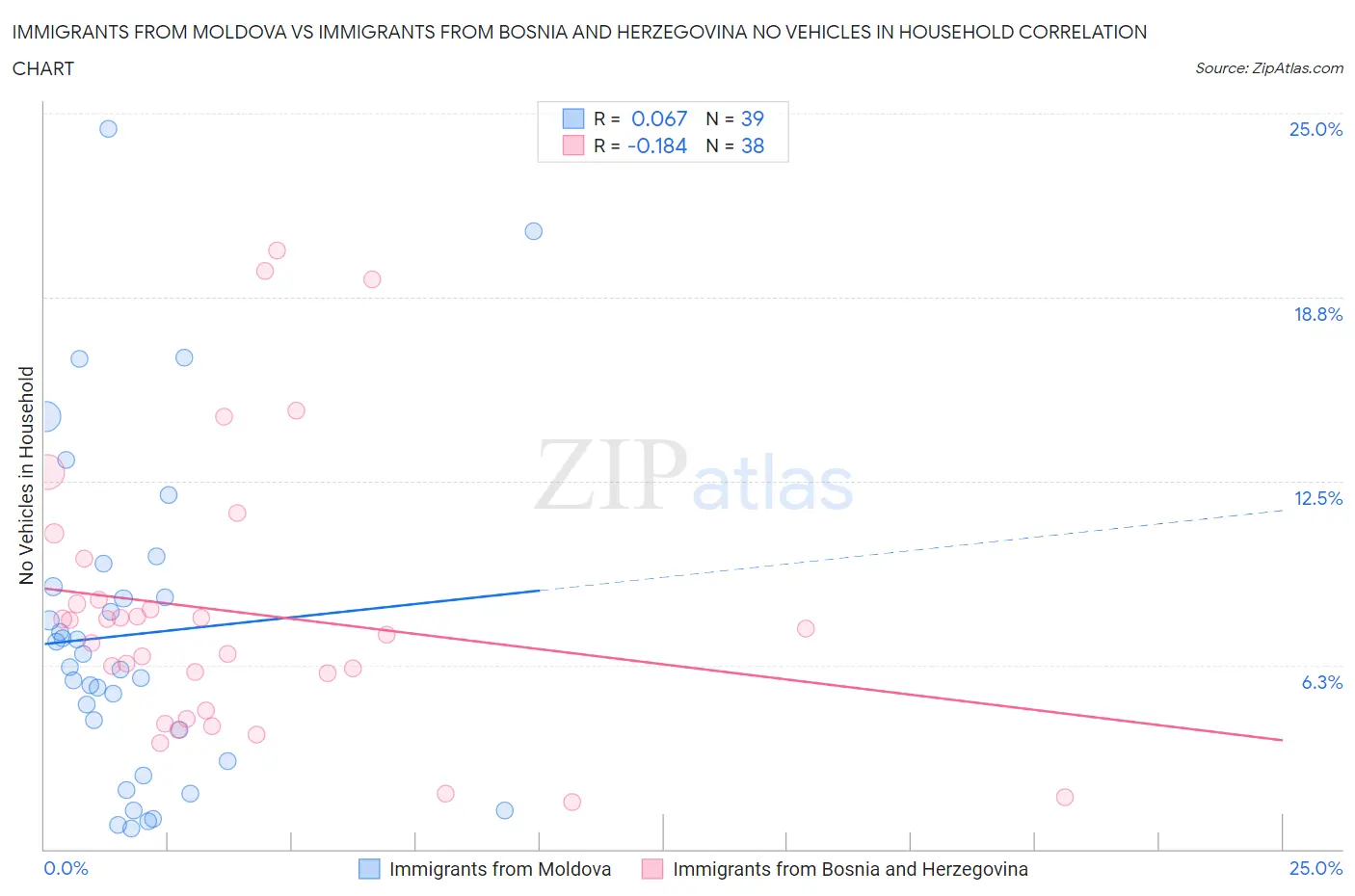 Immigrants from Moldova vs Immigrants from Bosnia and Herzegovina No Vehicles in Household