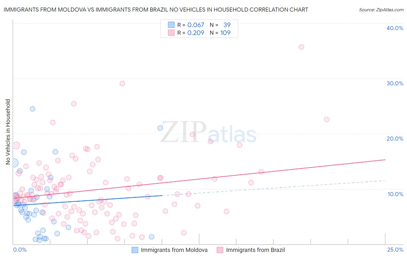 Immigrants from Moldova vs Immigrants from Brazil No Vehicles in Household