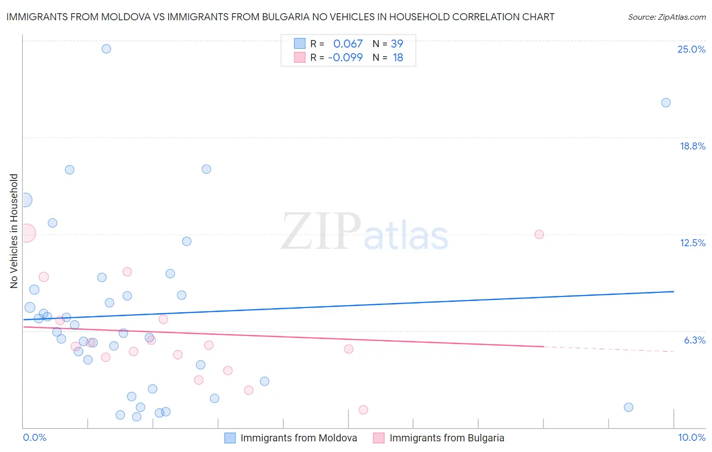 Immigrants from Moldova vs Immigrants from Bulgaria No Vehicles in Household