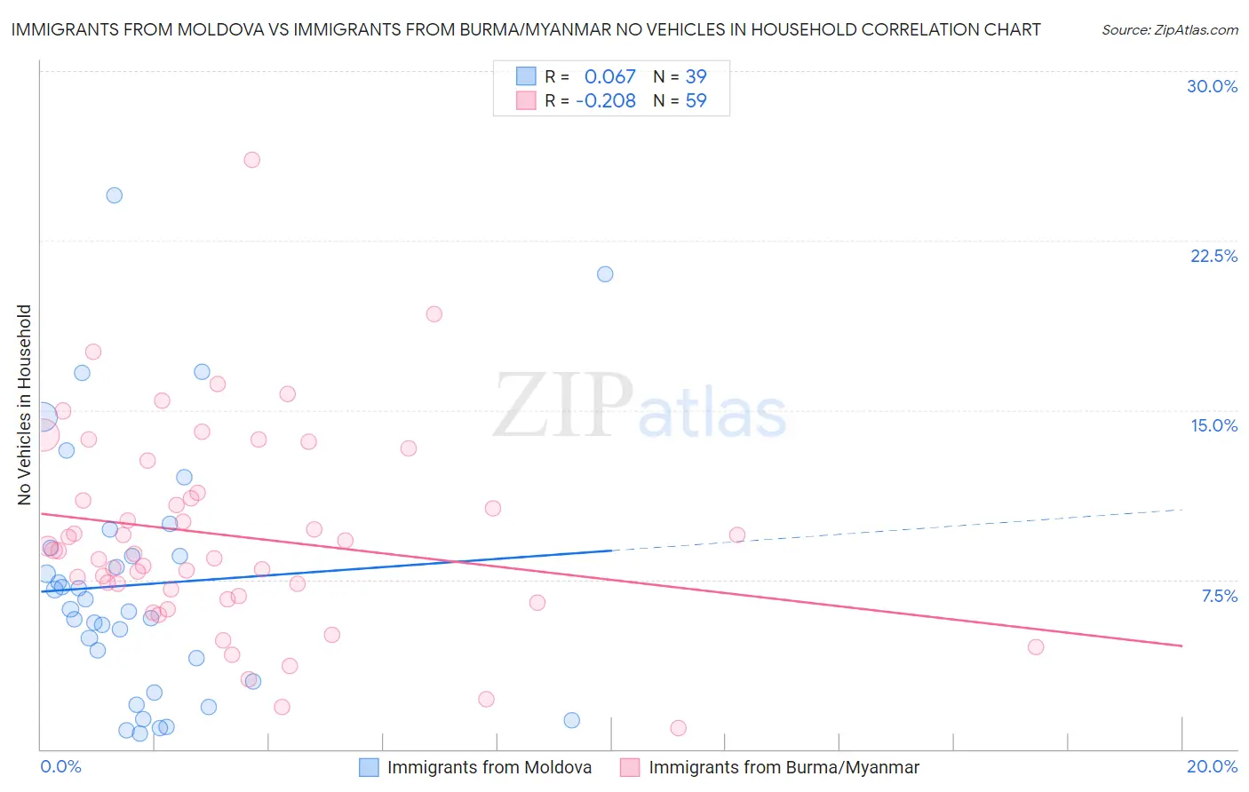 Immigrants from Moldova vs Immigrants from Burma/Myanmar No Vehicles in Household