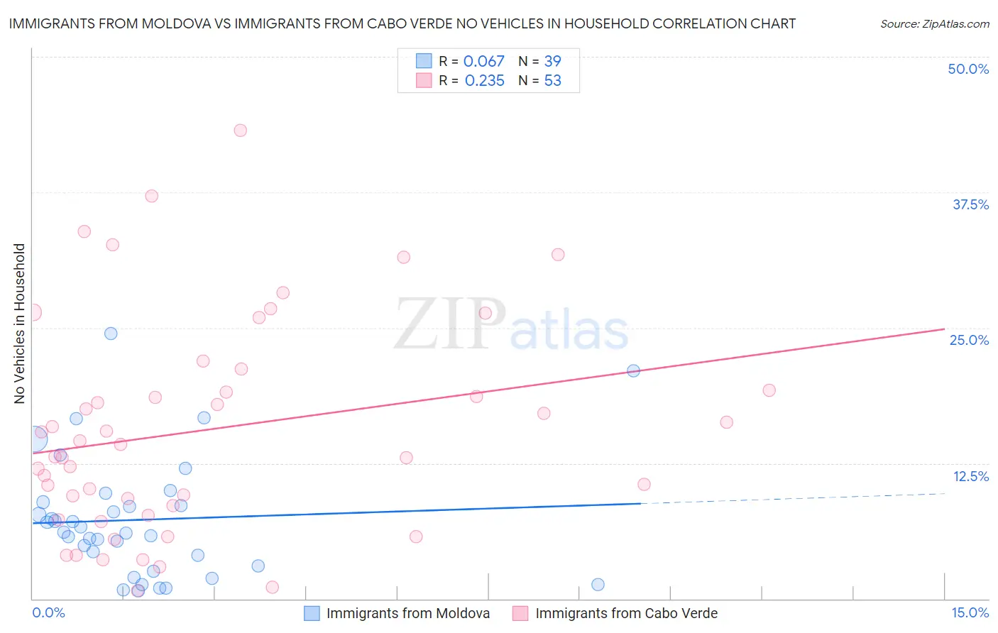 Immigrants from Moldova vs Immigrants from Cabo Verde No Vehicles in Household