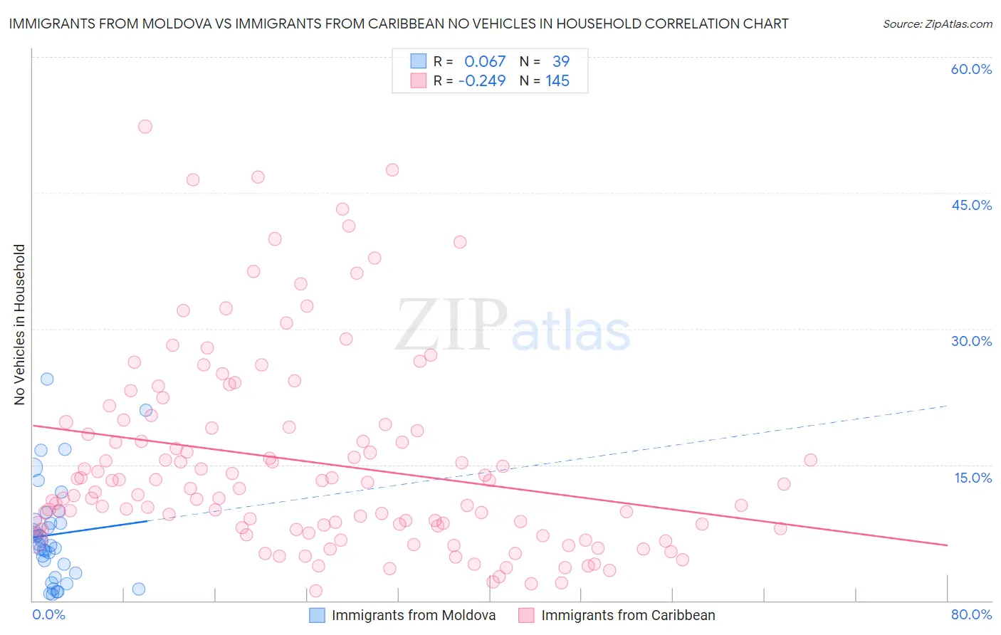 Immigrants from Moldova vs Immigrants from Caribbean No Vehicles in Household