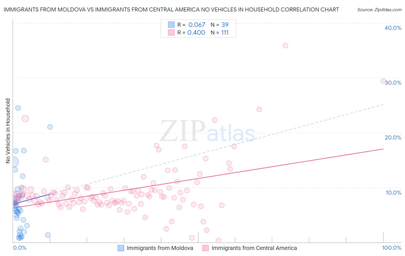 Immigrants from Moldova vs Immigrants from Central America No Vehicles in Household
