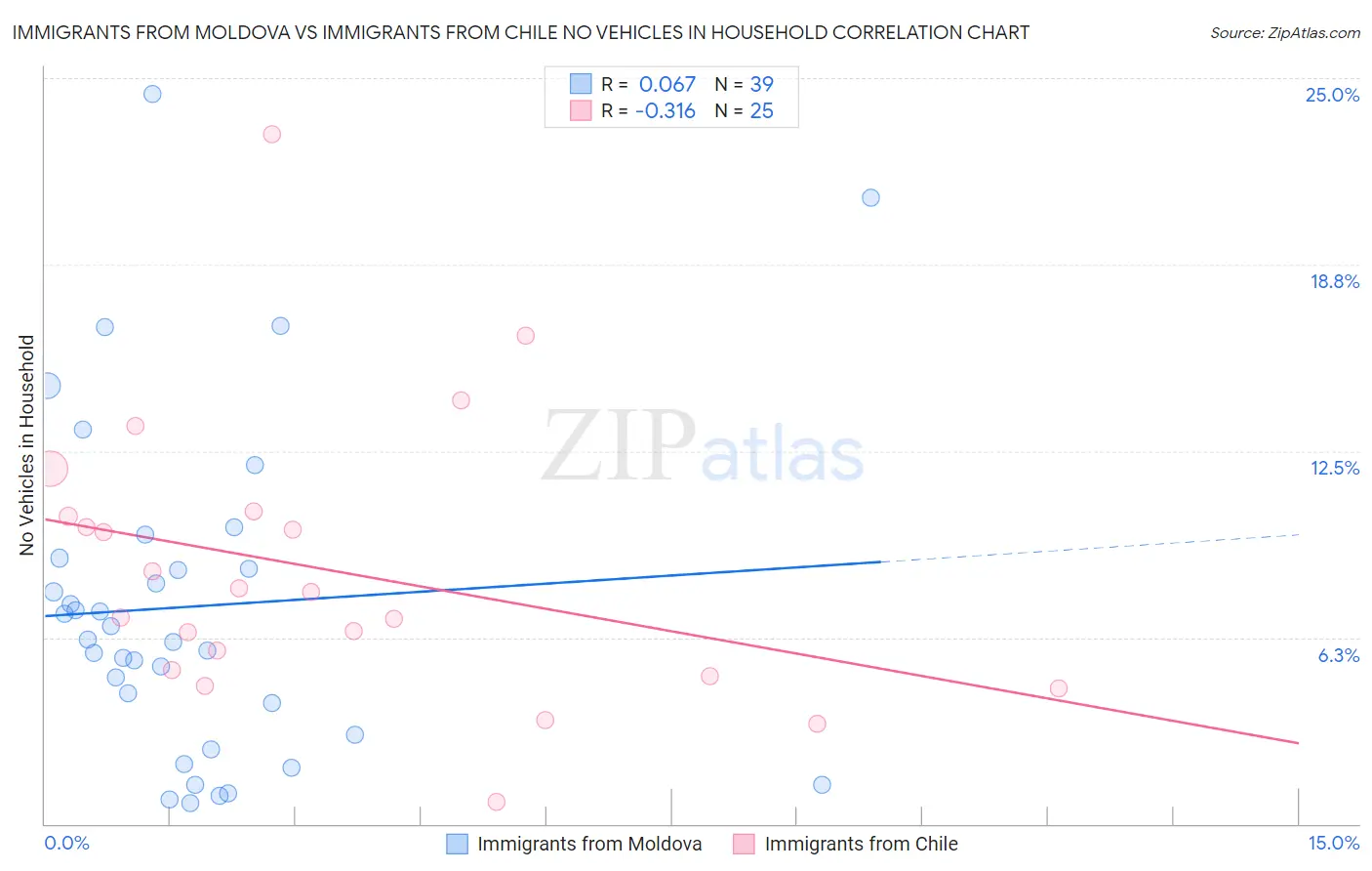 Immigrants from Moldova vs Immigrants from Chile No Vehicles in Household