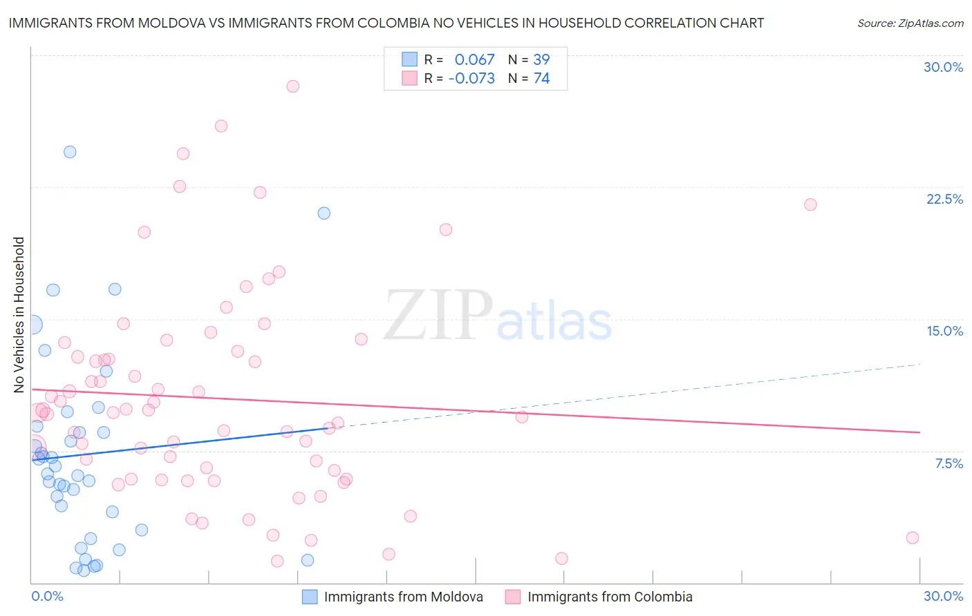 Immigrants from Moldova vs Immigrants from Colombia No Vehicles in Household
