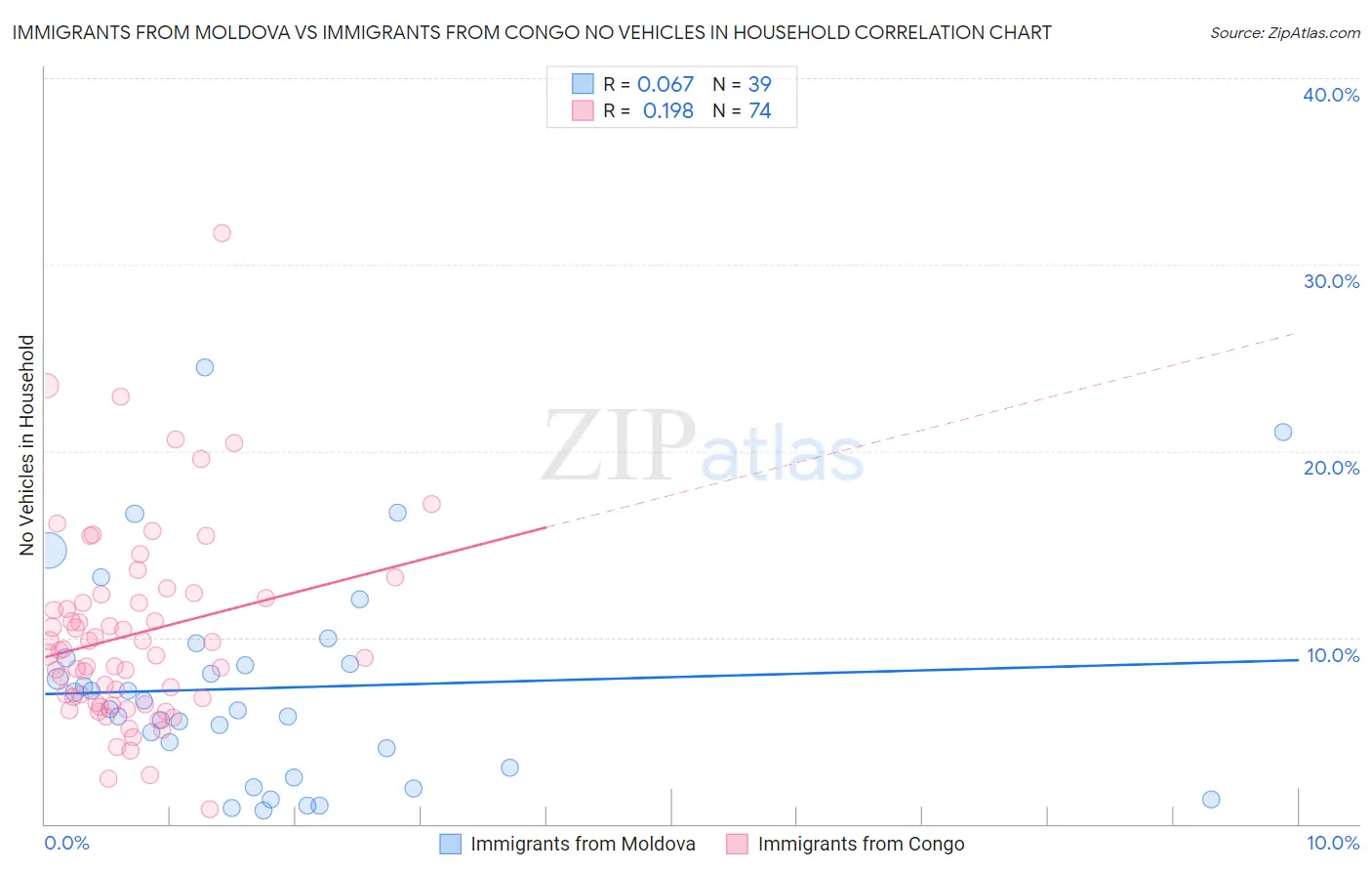Immigrants from Moldova vs Immigrants from Congo No Vehicles in Household