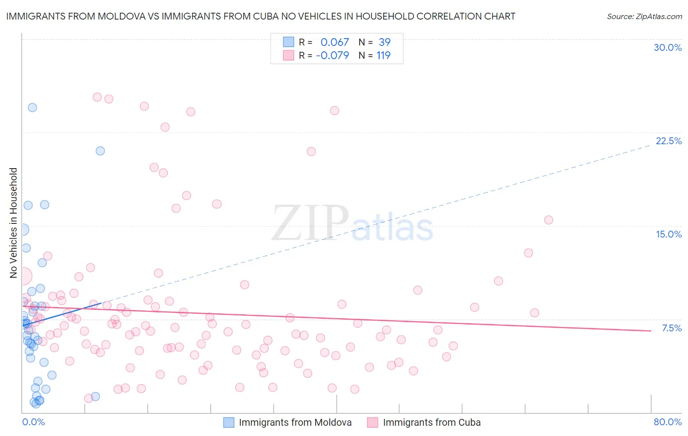 Immigrants from Moldova vs Immigrants from Cuba No Vehicles in Household