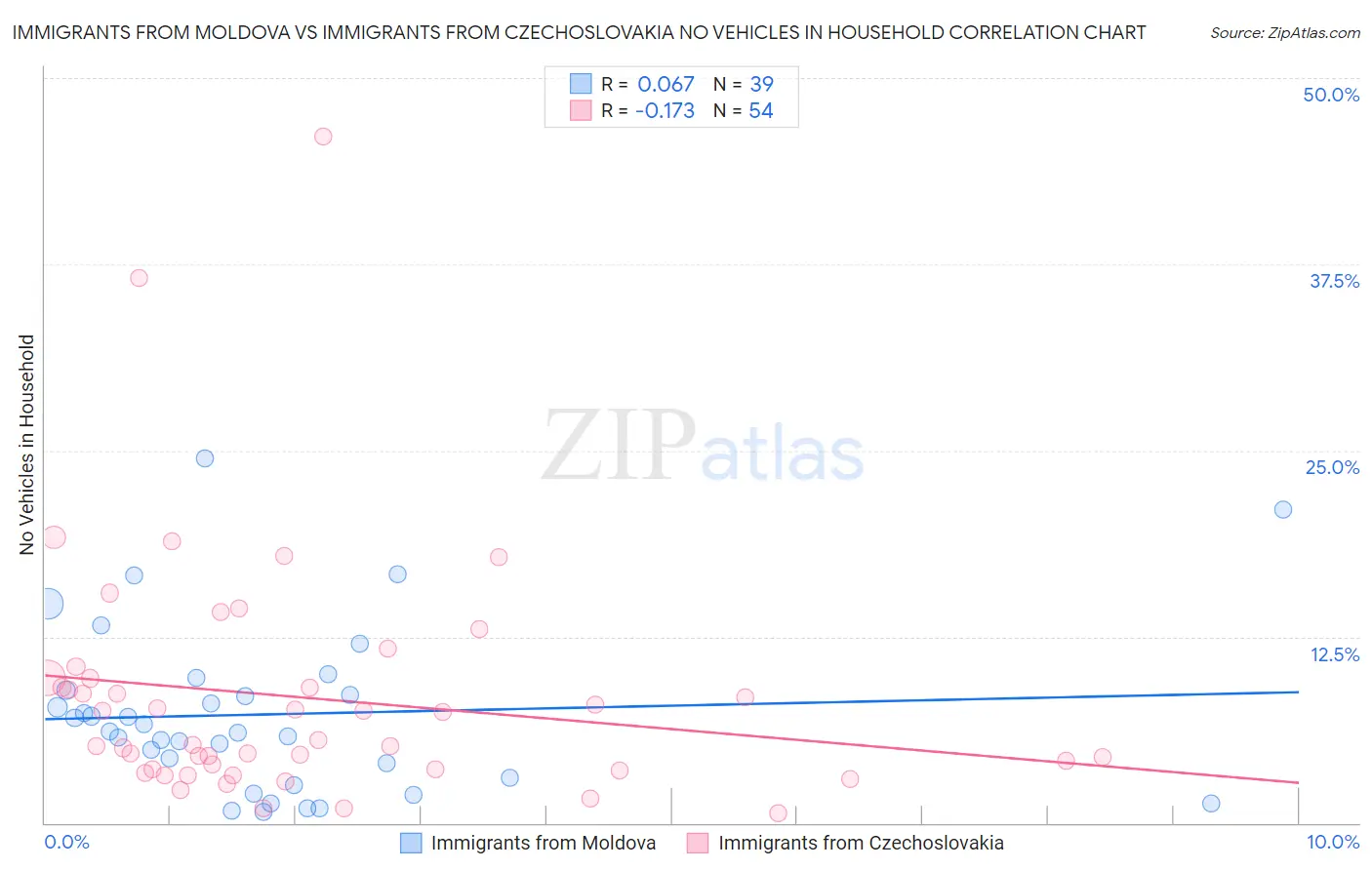 Immigrants from Moldova vs Immigrants from Czechoslovakia No Vehicles in Household