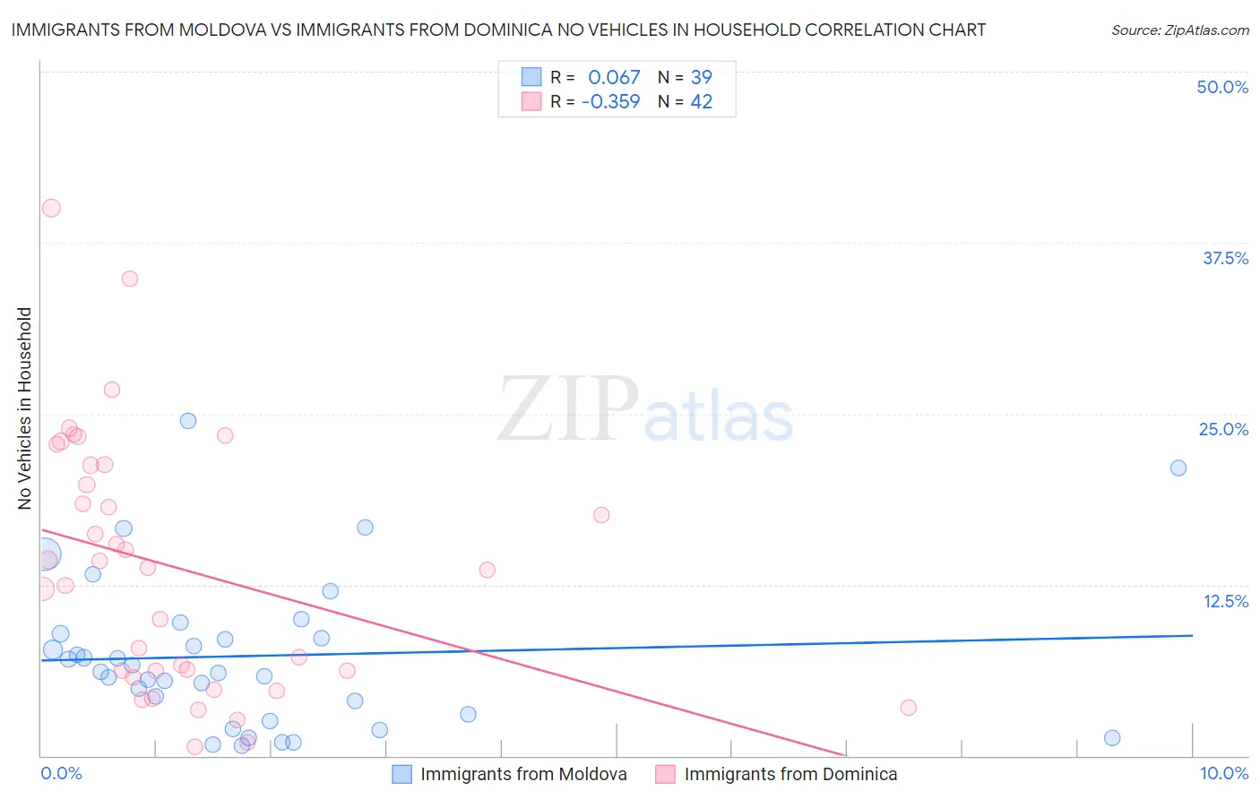 Immigrants from Moldova vs Immigrants from Dominica No Vehicles in Household