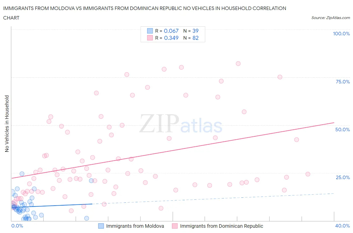 Immigrants from Moldova vs Immigrants from Dominican Republic No Vehicles in Household
