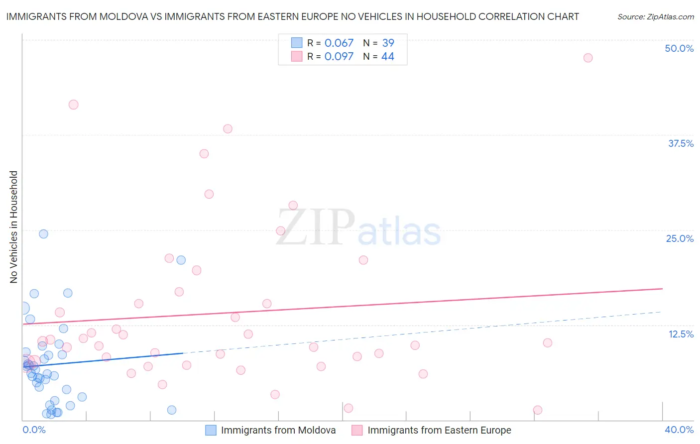 Immigrants from Moldova vs Immigrants from Eastern Europe No Vehicles in Household