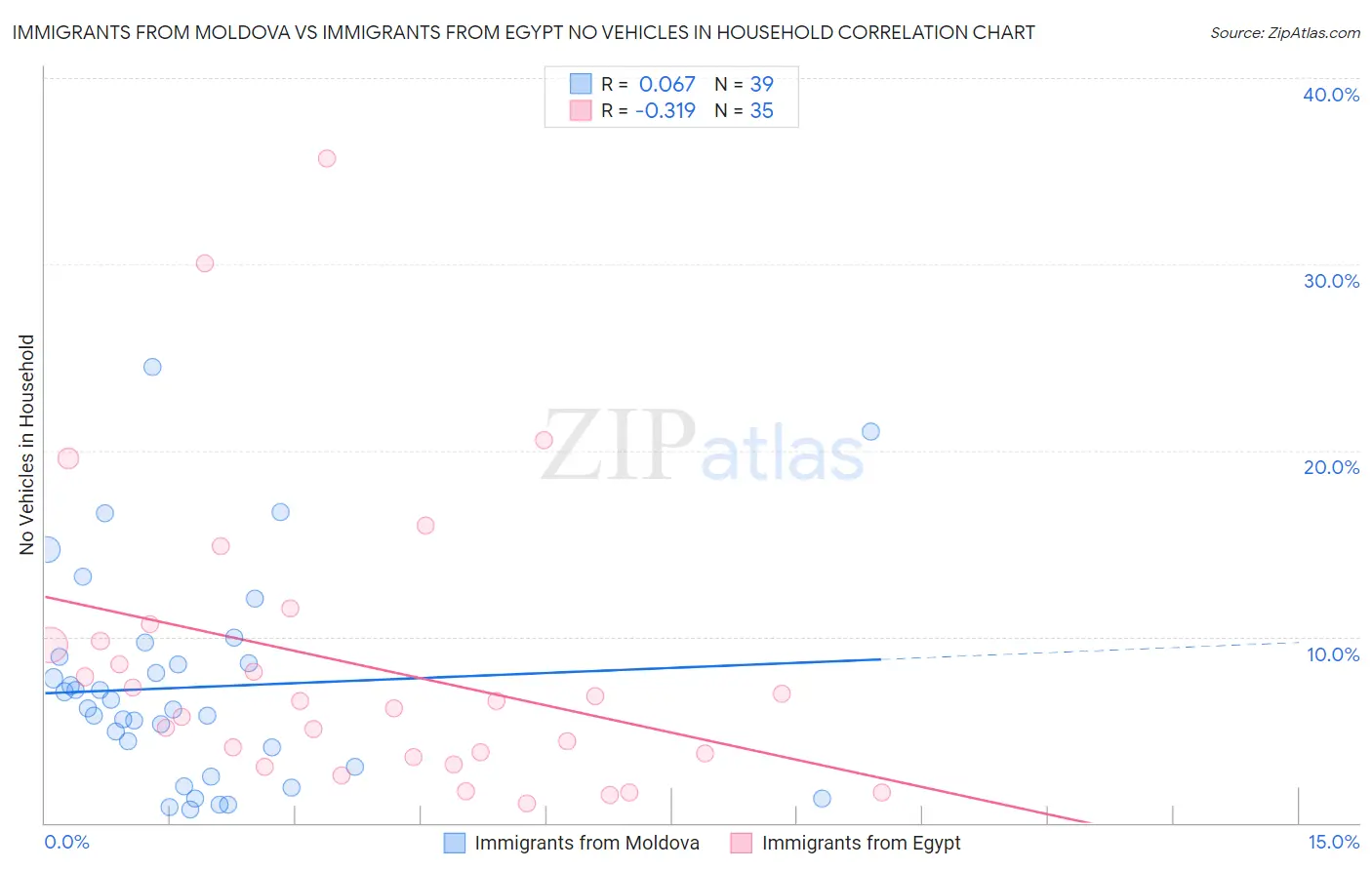 Immigrants from Moldova vs Immigrants from Egypt No Vehicles in Household