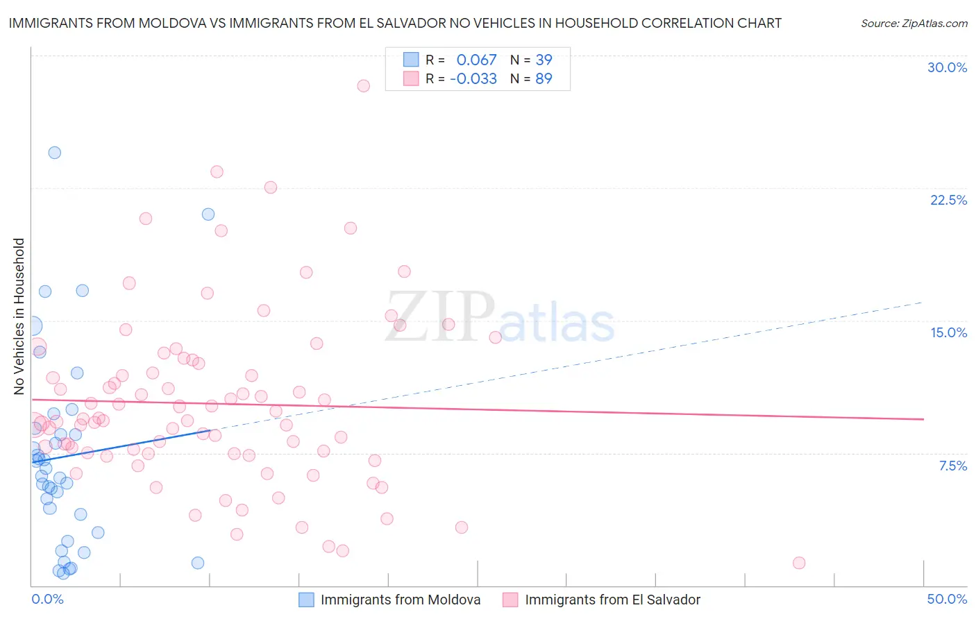 Immigrants from Moldova vs Immigrants from El Salvador No Vehicles in Household