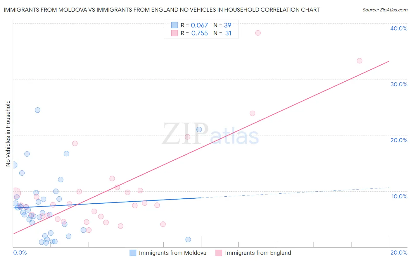 Immigrants from Moldova vs Immigrants from England No Vehicles in Household