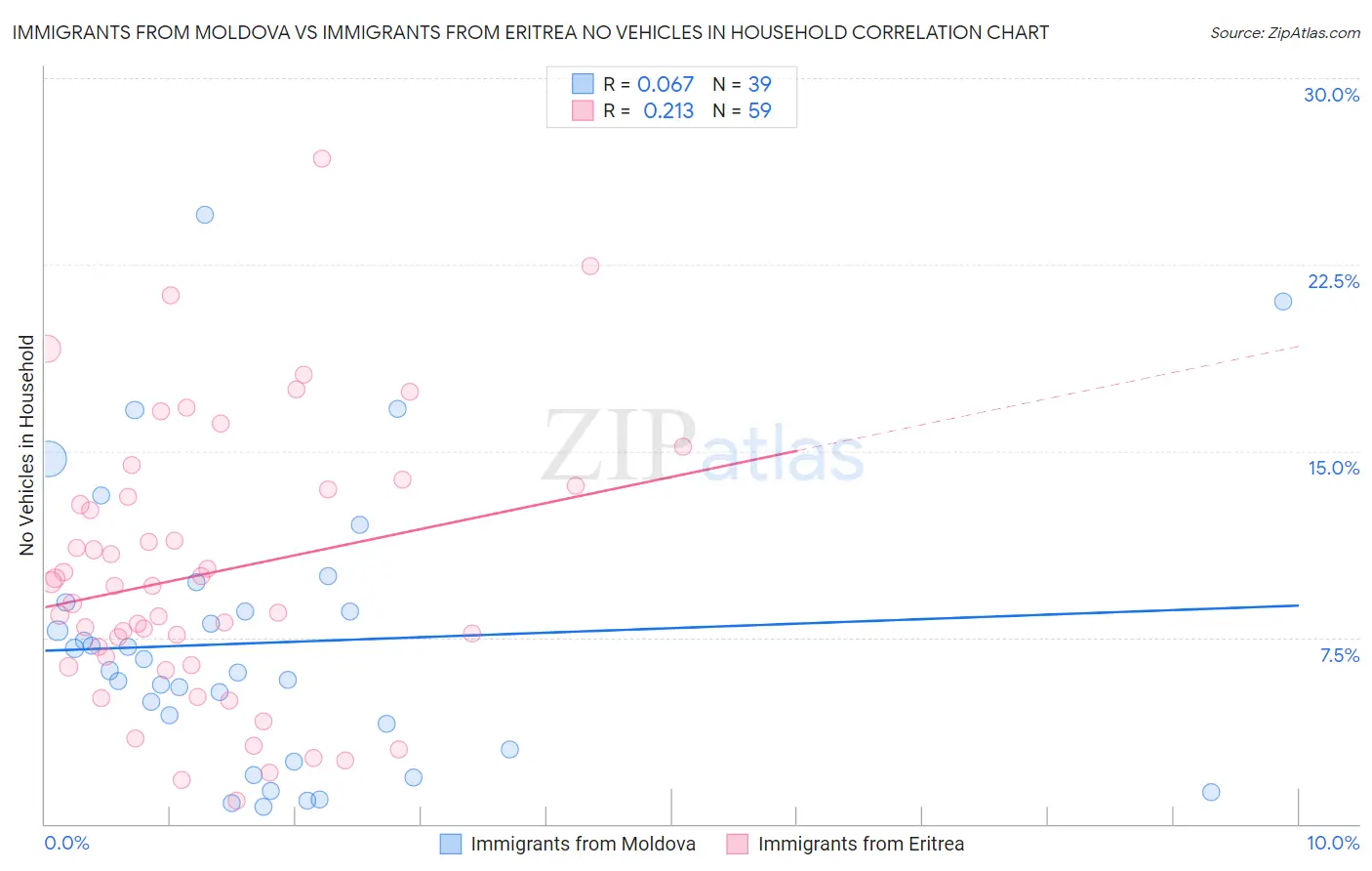 Immigrants from Moldova vs Immigrants from Eritrea No Vehicles in Household