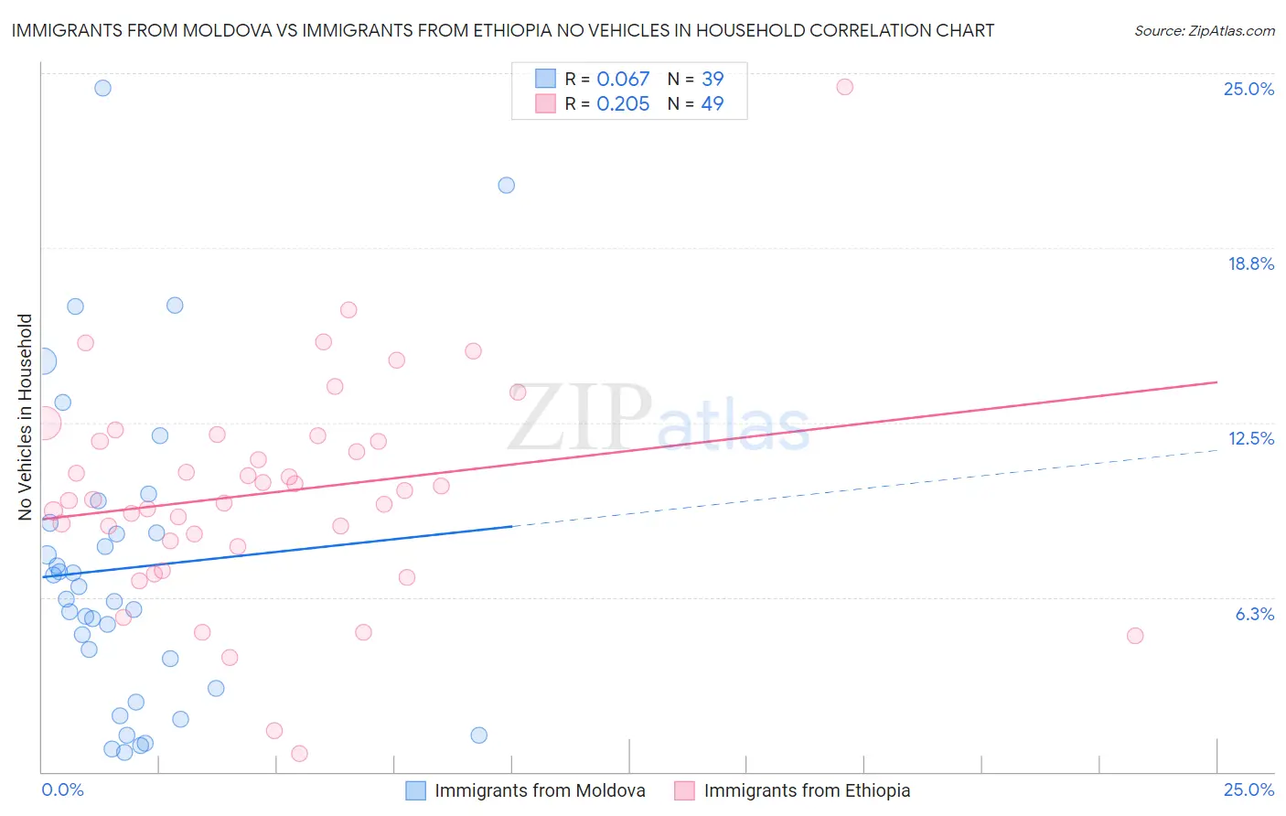 Immigrants from Moldova vs Immigrants from Ethiopia No Vehicles in Household