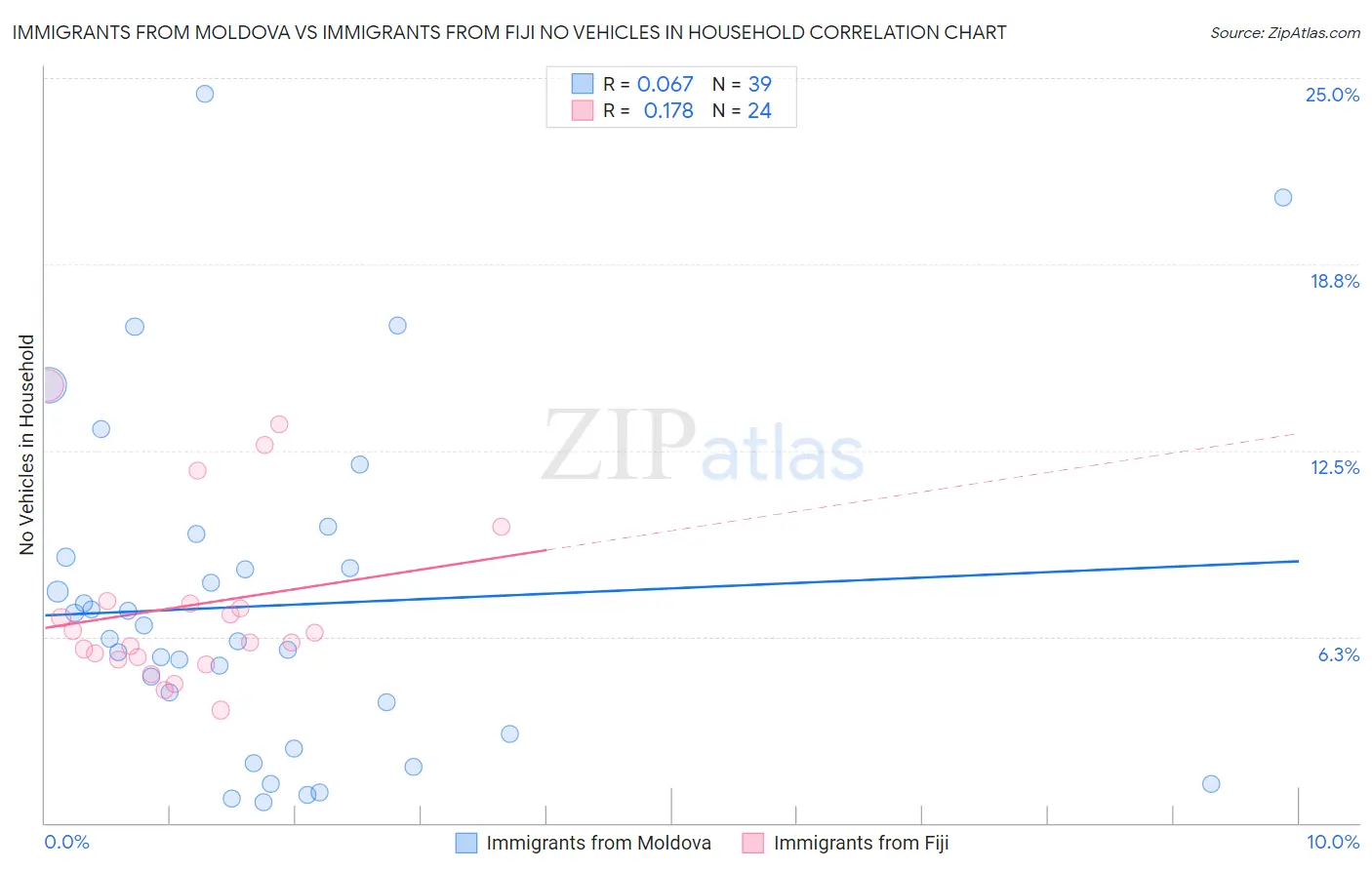 Immigrants from Moldova vs Immigrants from Fiji No Vehicles in Household