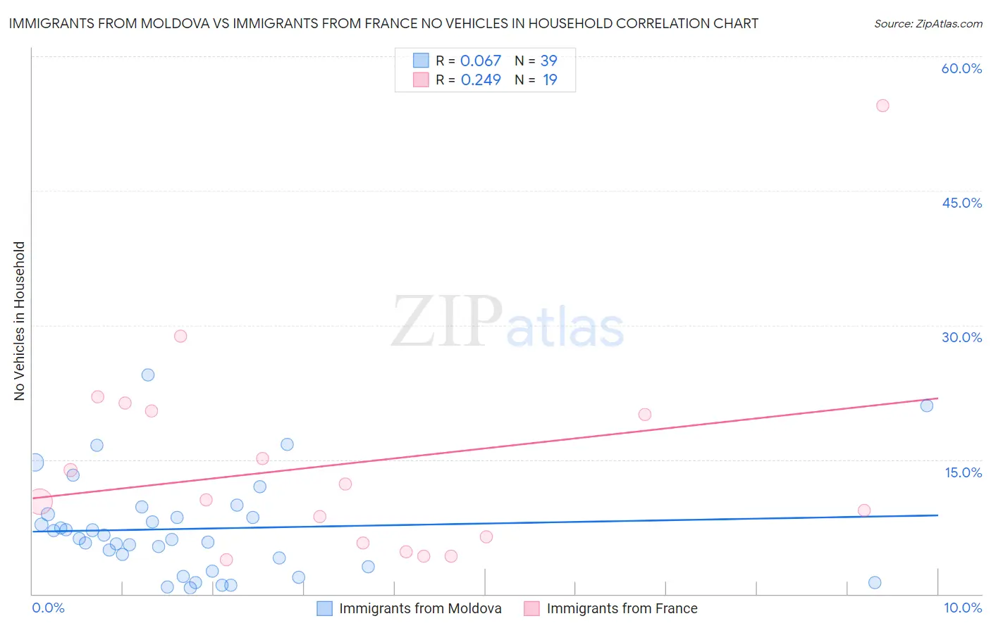 Immigrants from Moldova vs Immigrants from France No Vehicles in Household